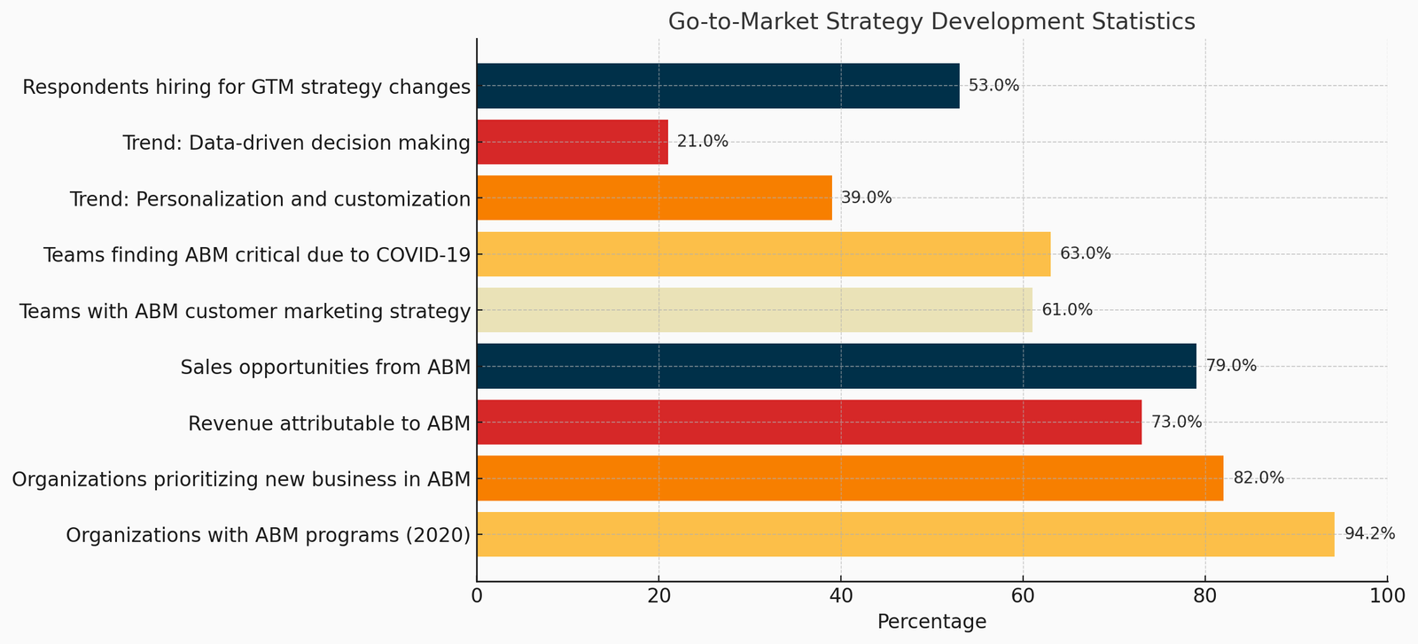 Boosting Sales with a Revitalized GTM Strategy